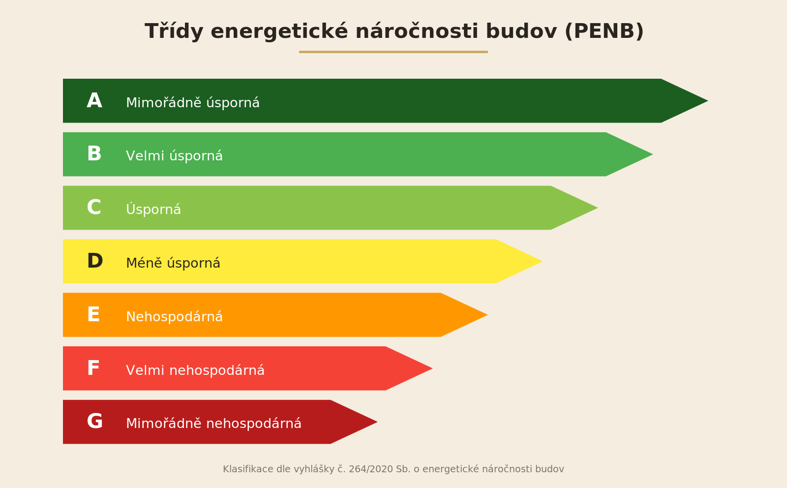 Třídy energetické náročnosti budov PENB — A až G