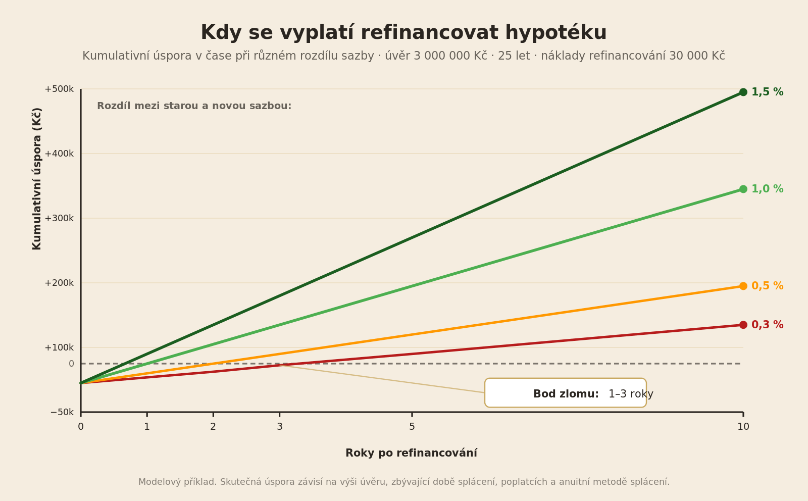 Kdy se vyplatí refinancovat hypotéku — úspora v čase při různém rozdílu sazby
